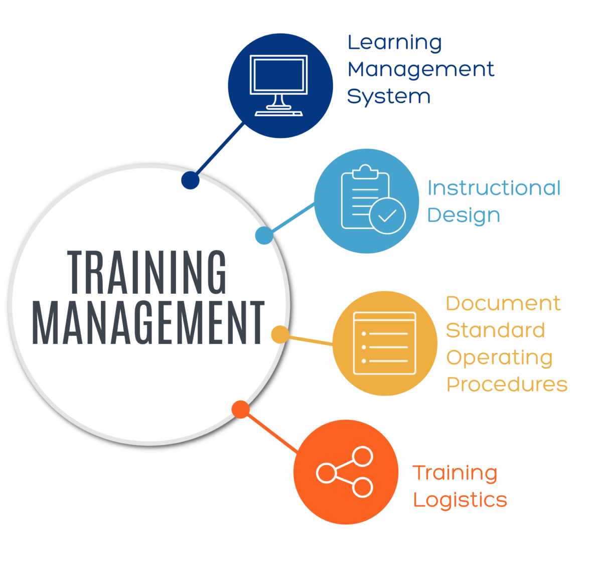 Training management executrain